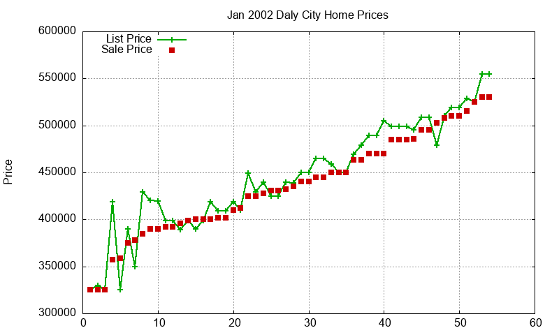 Daly City Homes Just Sold 2002-01
