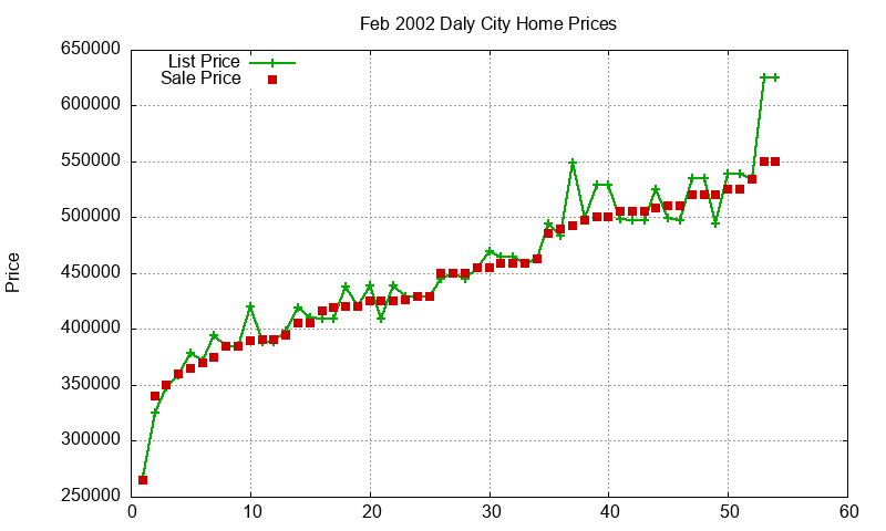 Daly City Homes Just Sold 2002-02