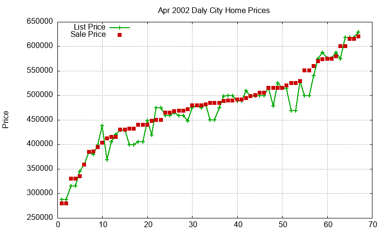 Daly City Homes Just Sold 2002-04