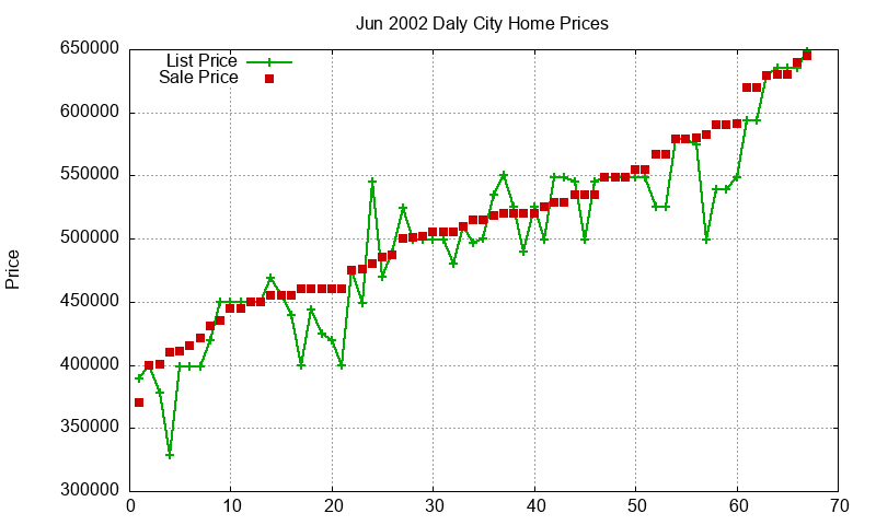 Daly City Homes Just Sold 2002-06
