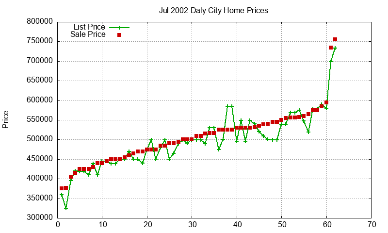 Daly City Homes Just Sold 2002-07