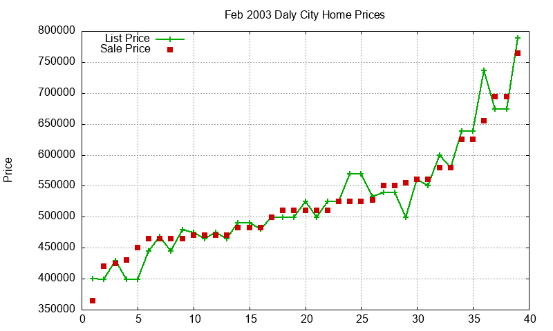 Daly City Homes Just Sold 2003-02