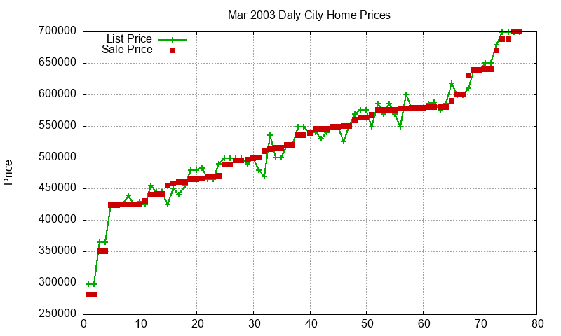 Daly City Homes Just Sold 2003-03
