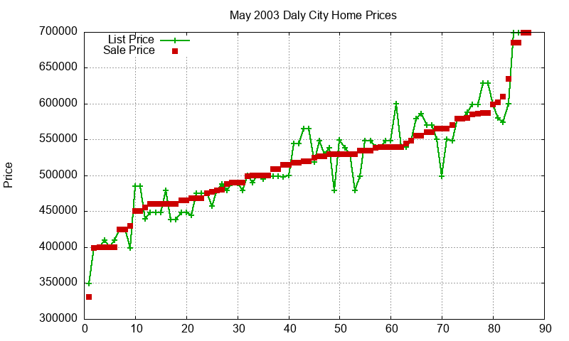 Daly City Homes Just Sold 2003-05