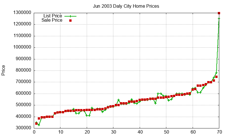 Daly City Homes Just Sold 2003-06