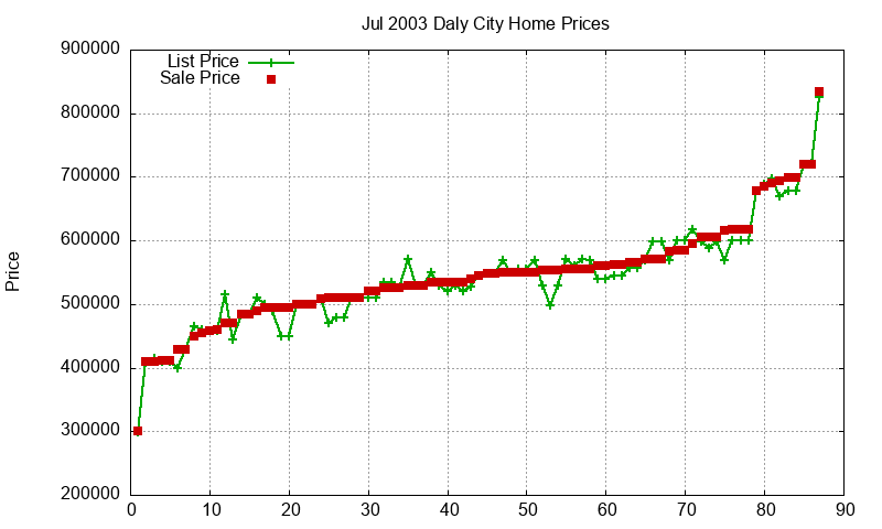 Daly City Homes Just Sold 2003-07
