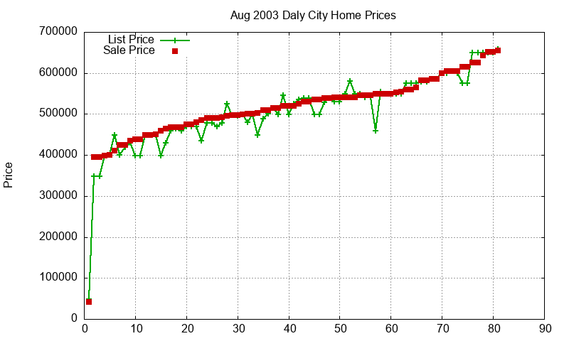Daly City Homes Just Sold 2003-08