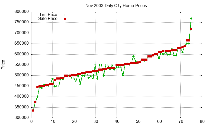 Daly City Homes Just Sold 2003-11