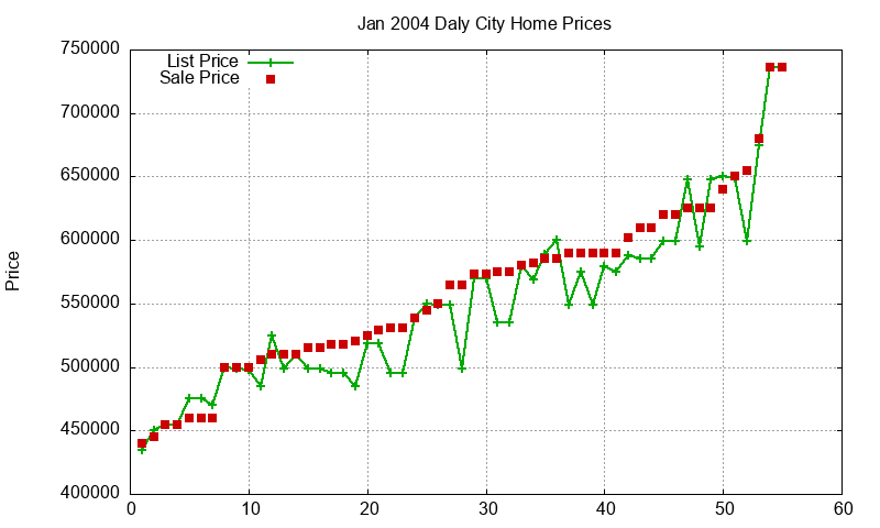 Daly City Homes Just Sold 2004-01