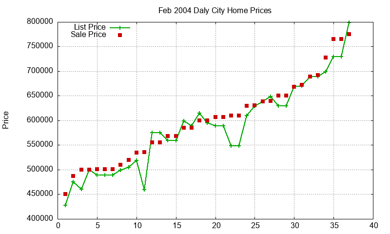 Daly City Homes Just Sold 2004-02