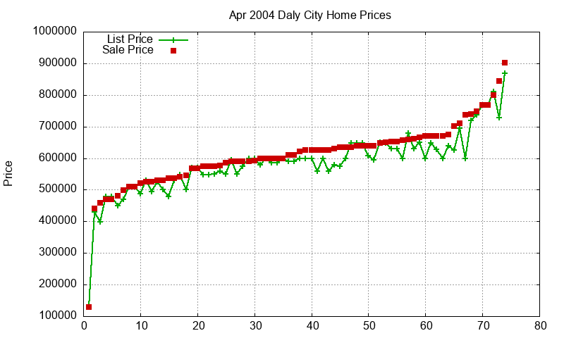Daly City Homes Just Sold 2004-04
