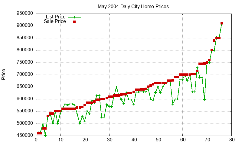 Daly City Homes Just Sold 2004-05