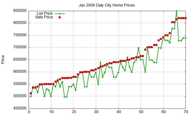 Daly City Homes Just Sold 2004-06