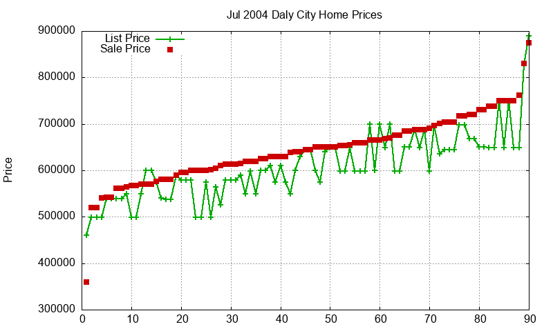 Daly City Homes Just Sold 2004-07