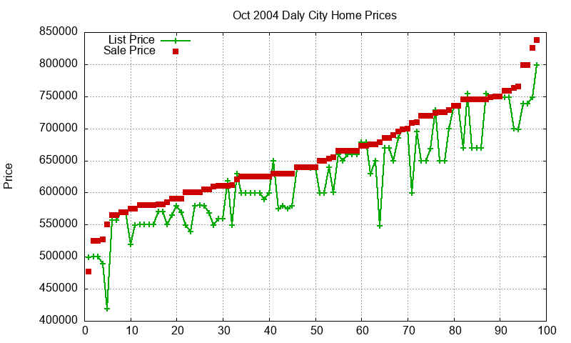 Daly City Homes Just Sold 2004-10