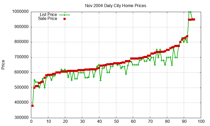 Daly City Homes Just Sold 2004-11
