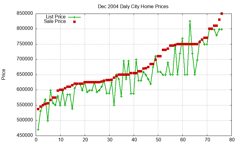 Daly City Homes Just Sold 2004-12