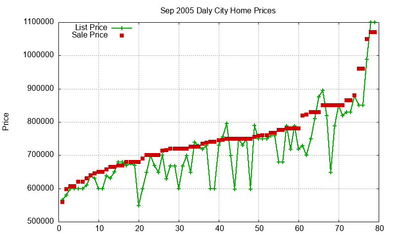 Daly City Homes Just Sold 2005-09