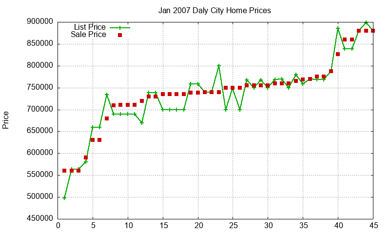 Daly City Homes Just Sold 2007-01