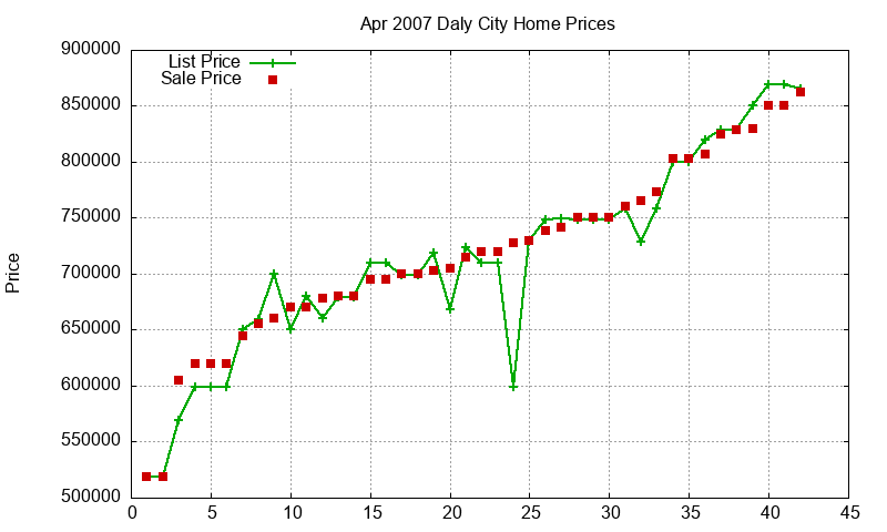 Daly City Homes Just Sold 2007-04