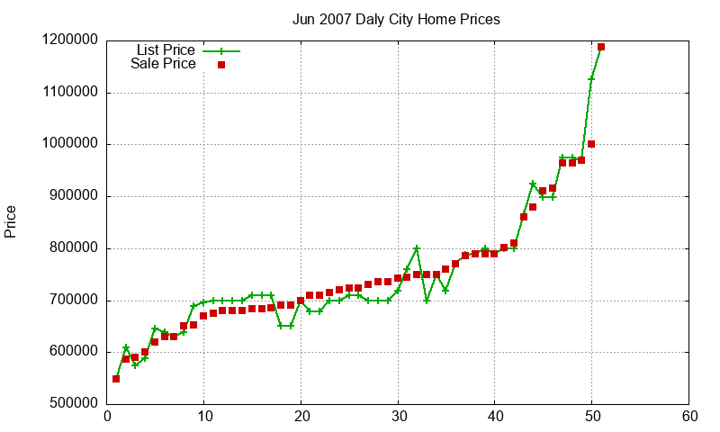 Daly City Homes Just Sold 2007-06