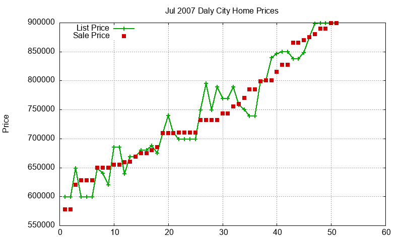 Daly City Homes Just Sold 2007-07
