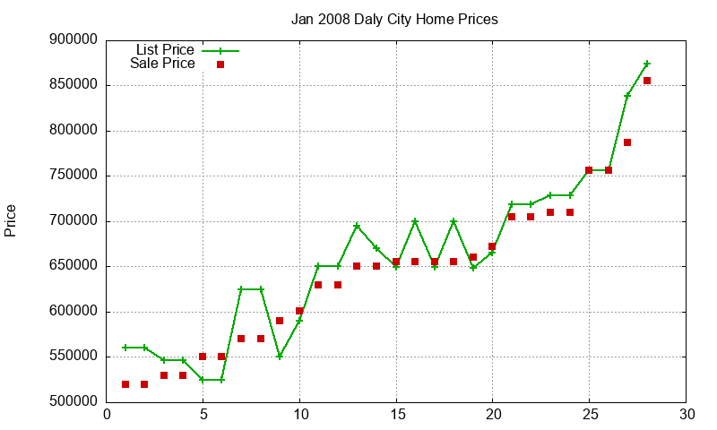 Daly City Homes Just Sold 2008-01