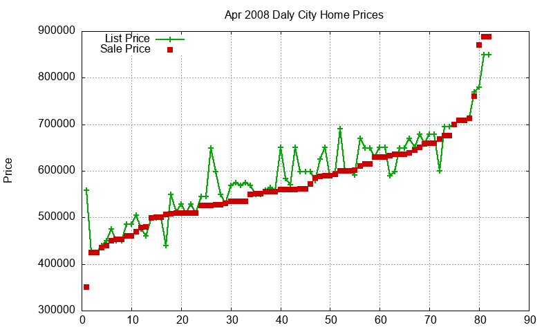Daly City Homes Just Sold 2008-04