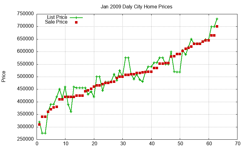 Daly City Homes Just Sold 2009-01