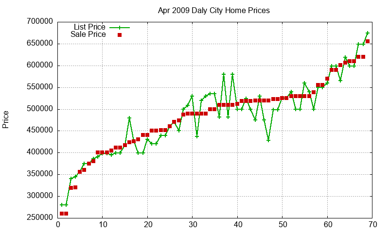 Daly City Homes Just Sold 2009-04
