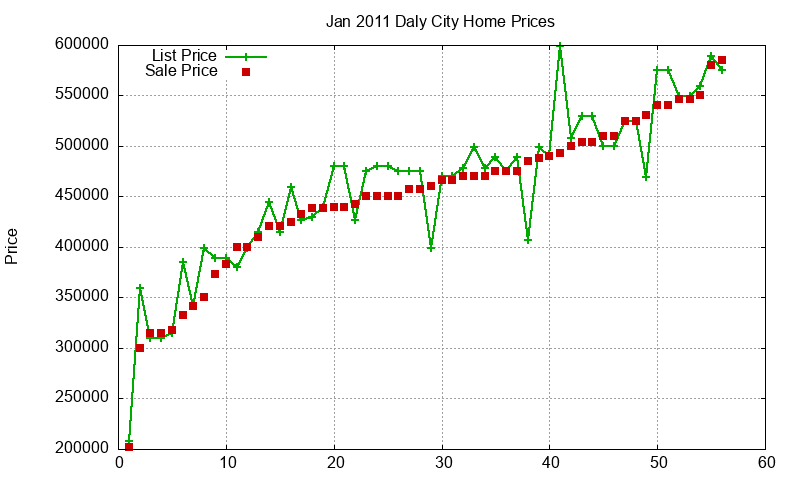 Daly City Homes Just Sold 2011-01