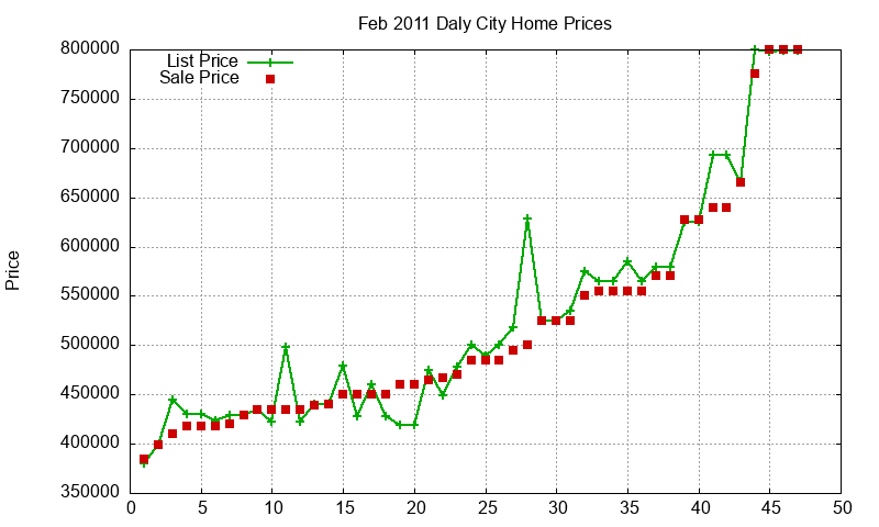 Daly City Homes Just Sold 2011-02