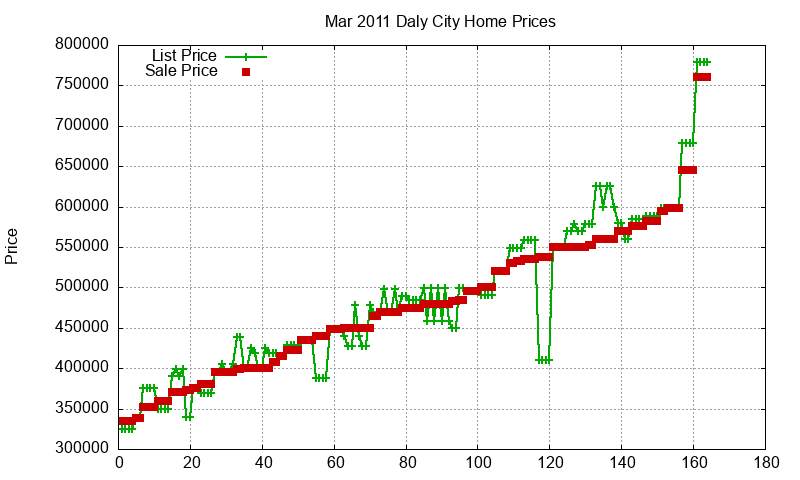 Daly City Homes Just Sold 2011-03