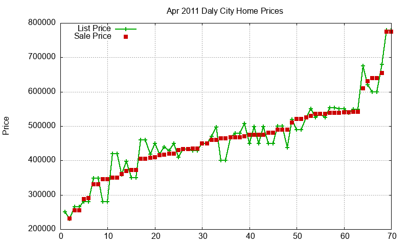 Daly City Homes Just Sold 2011-04