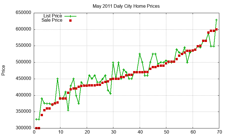 Daly City Homes Just Sold 2011-05