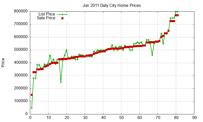 Daly City Homes Just Sold 2011-06