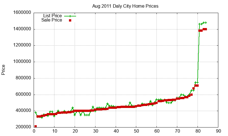 Daly City Homes Just Sold 2011-08