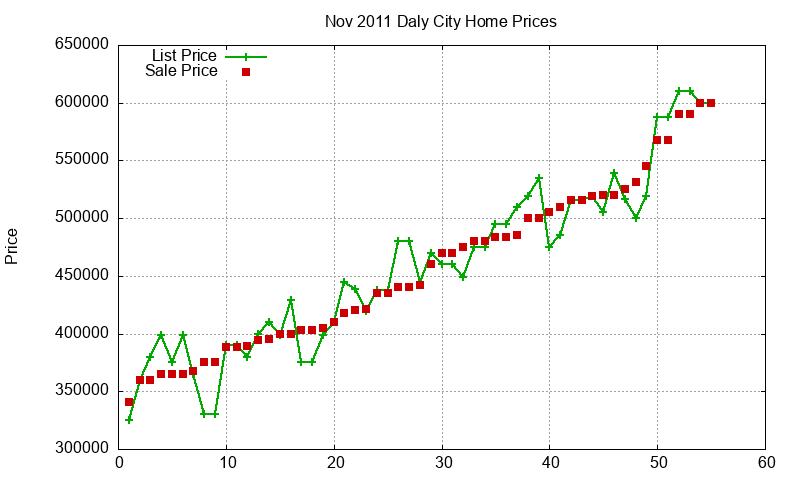Daly City Homes Just Sold 2011-11