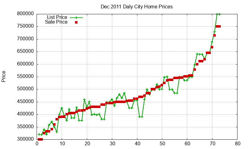 Daly City Homes Just Sold 2011-12
