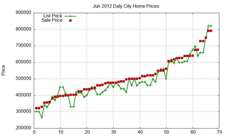 Daly City Homes Just Sold 2012-06