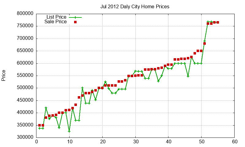Daly City Homes Just Sold 2012-07