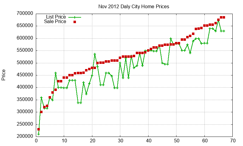 Daly City Homes Just Sold 2012-11