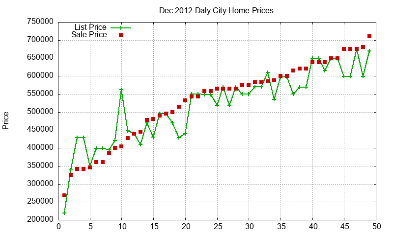 Daly City Homes Just Sold 2012-12