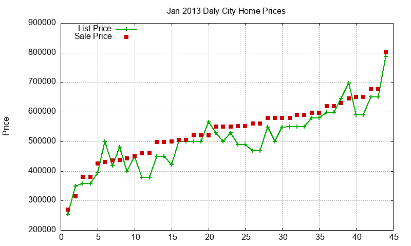 Daly City Homes Just Sold 2013-01
