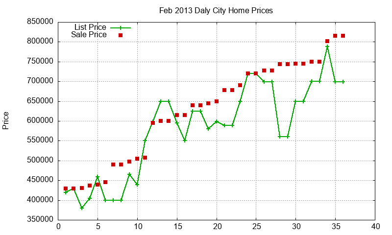 Daly City Homes Just Sold 2013-02