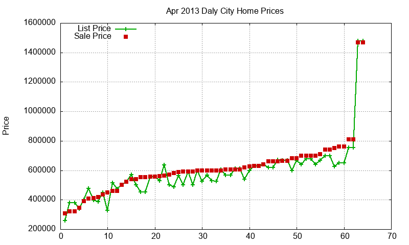 Daly City Homes Just Sold 2013-04
