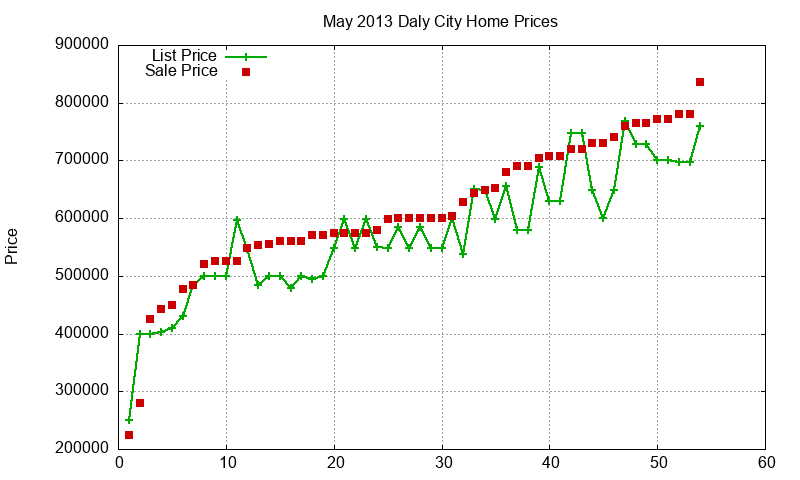Daly City Homes Just Sold 2013-05