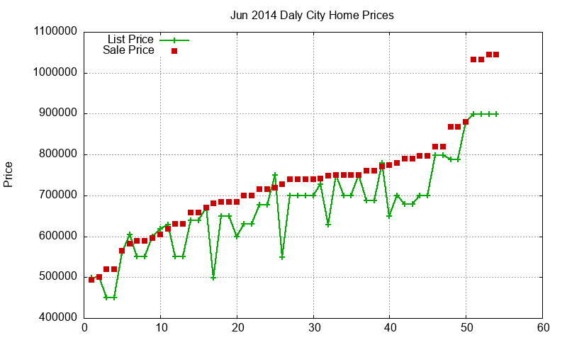 Daly City Homes Just Sold 2014-06