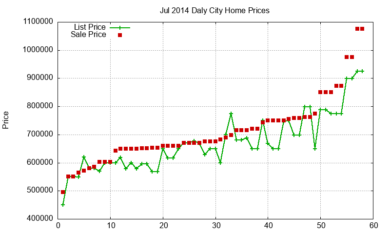 Daly City Homes Just Sold 2014-07