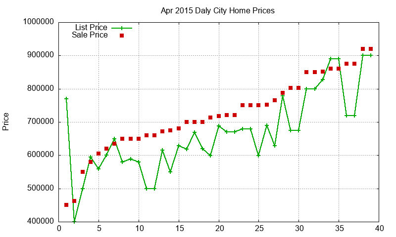 Daly City Homes Just Sold 2015-04